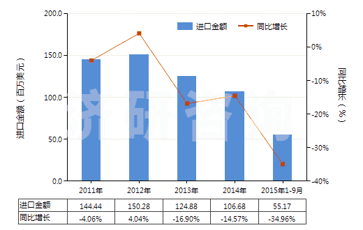 2011-2015年9月中國初級形狀的其他鹵代丁基橡膠(HS40023910)進口總額及增速統(tǒng)計